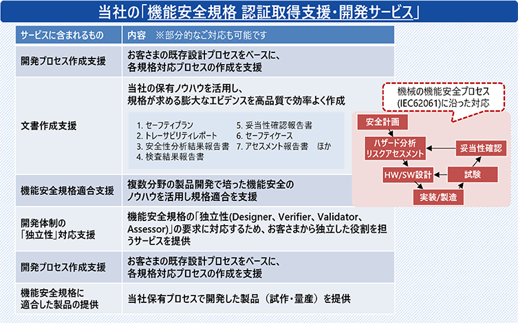 機能安全規格認証取得支援・開発サービスに含まれるサービスは次の6つがあります。、1.開発プロセス作成支援、2.文書作成支援、3.機能安全規格適合支援、4.開発体制の独立性対応支援、5.開発プロセス作成支援、6.機能安全規格に適合した製品の提供