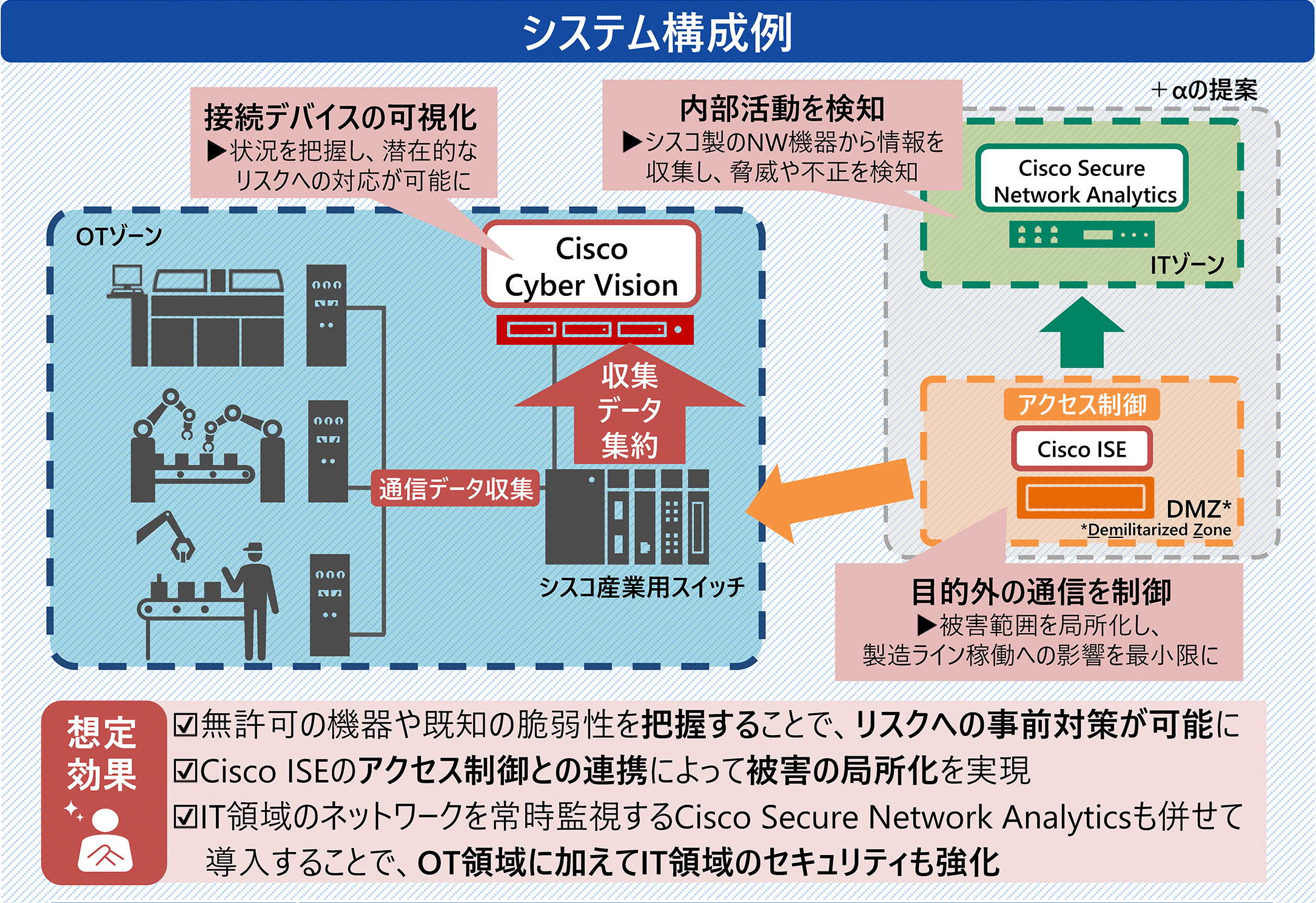 システム構成例