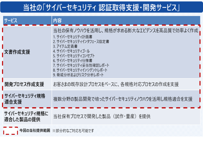 当社の「サイバーセキュリティ 認証取得支援・開発サービス」