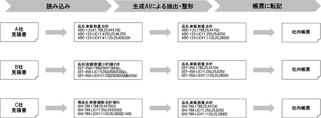 生成AIを活用した見積書作成支援アプリケーションのデータフロー