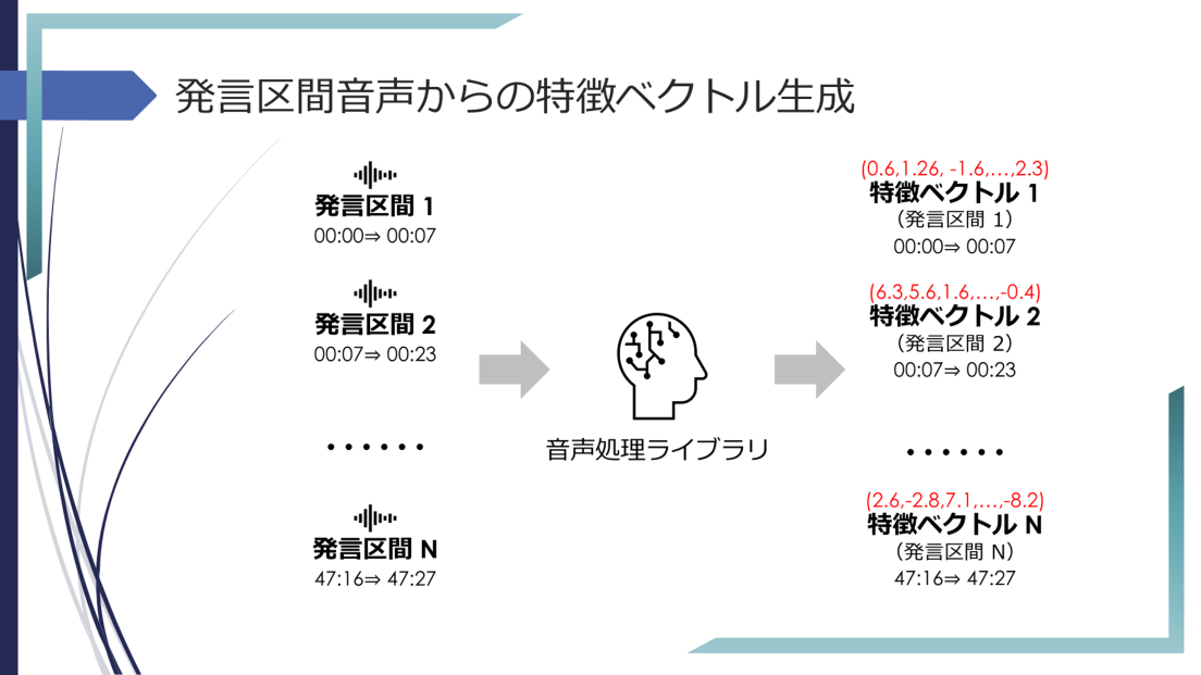 発言区間音声からの特徴ベクトル生成