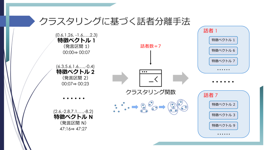 クラスタリングに基づく話者分離方法