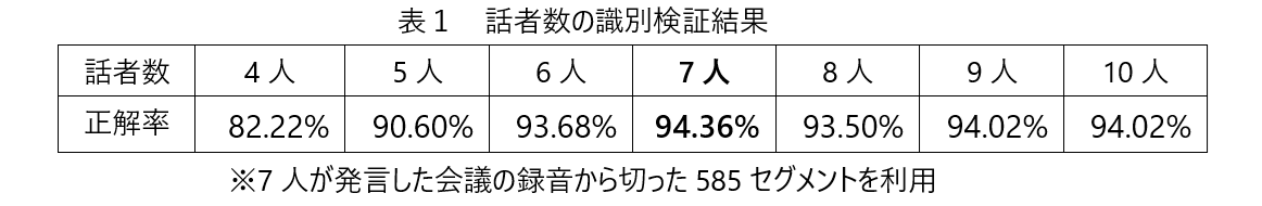 話者数の識別検証結果