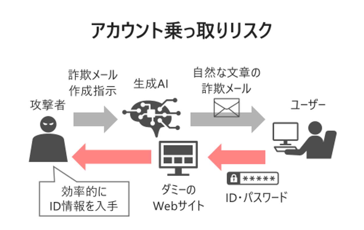 アカウント乗っ取りリスク
