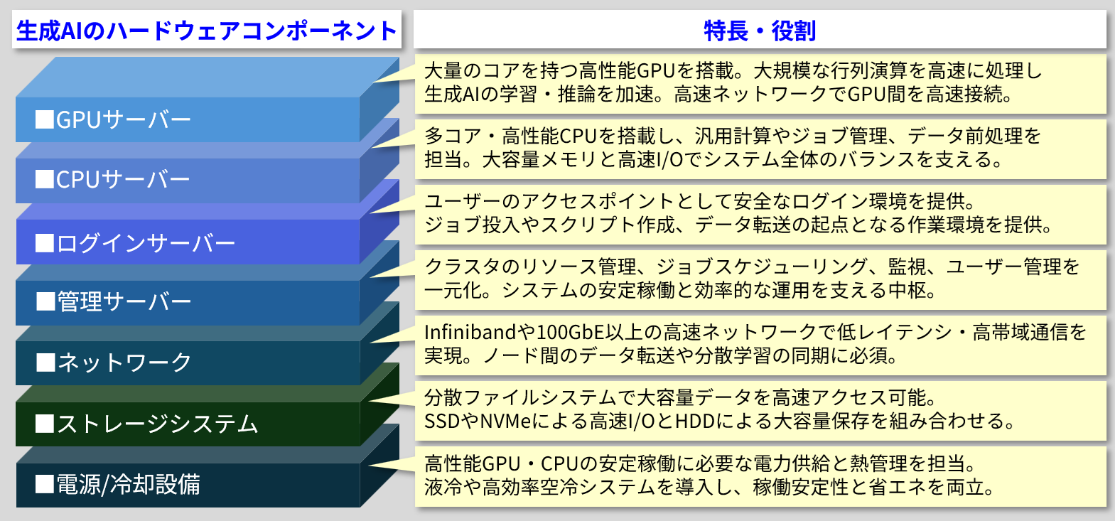 生成AIのハードウェアコンポーネント