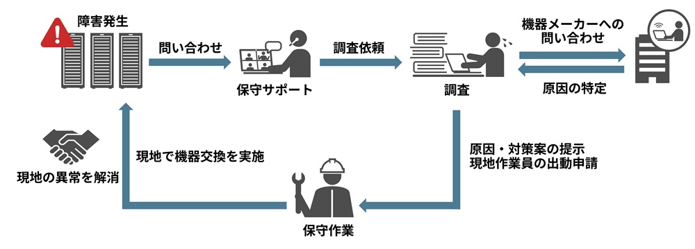 案件対応の流れ