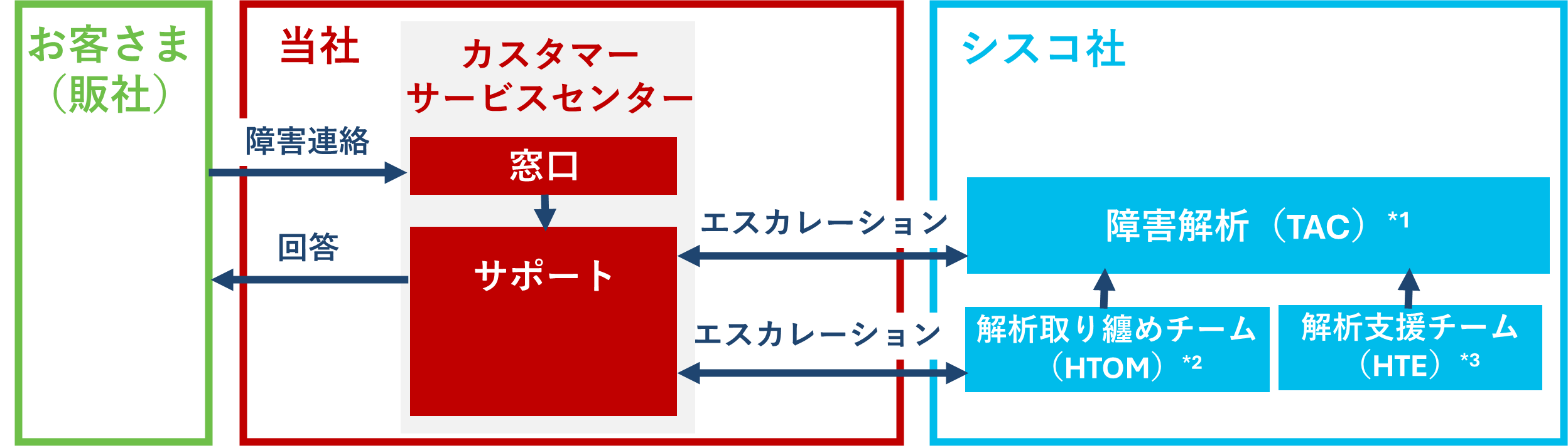 提供体制