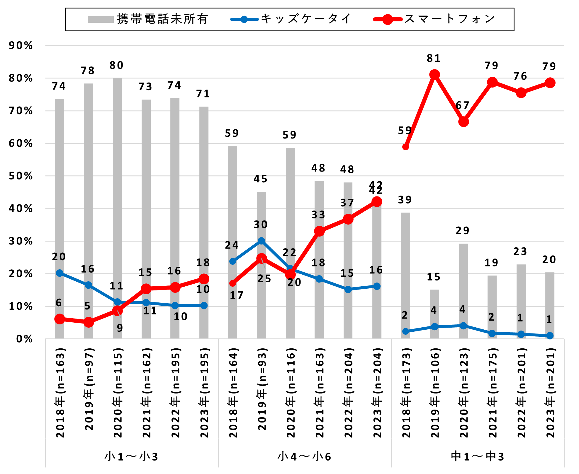 【小中学生】スマホ・キッズケータイ所有率(経年変化)
