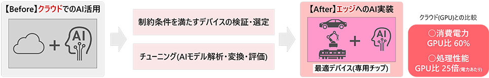 ���Ђ̑Ή��̊T�v�F�yBefore�z�N���E�h�ł�AI���p����������𖞂����f�o�C�X�̌��؁E�I��A�`���[�j���O(AI���f����́E�ϊ��E�]��)���yAfter�z�G�b�W�ւ�AI�����i�œK�f�o�C�X�i��p�`�b�v�j�j�B�N���E�h(GPU)�Ƃ̔�r�F�E����d�� GPU��60%�A�E�������\ GPU��25�{(w������)