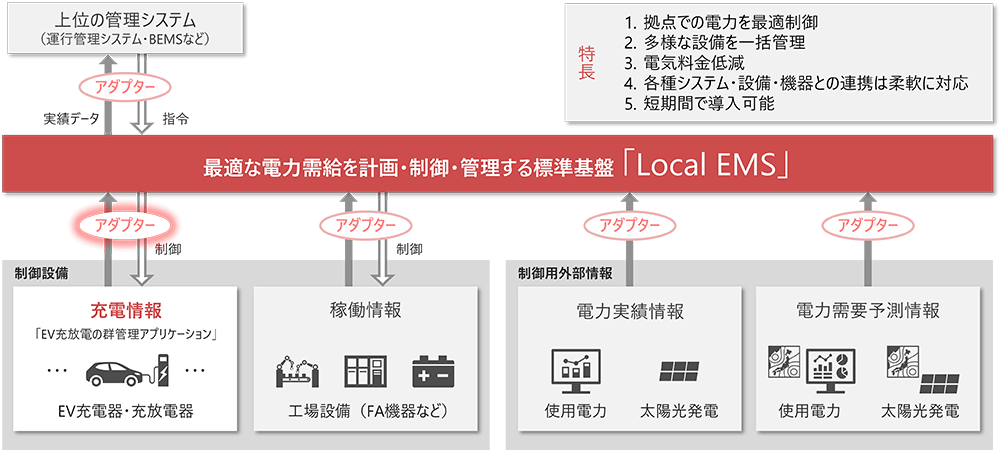 �G�l���M�[�}�l�W�����g�V�X�e���\�z�T�[�r�X�̊T�v�FLocal EMS�i�W����Ձj��EV�[���d�̌Q�Ǘ��A�v���P�[�V�����ɂ��AEV�[�d��E�[���d����ꊇ�Ǘ��B�A�_�v�^�[�J���œd�͌v���A�d�͎��v�\���APV���d�����APV���d�\���ȂǂƂ��A�g�\�B����ɁA��ʃV�X�e���iEMS/BEMS/�^�s�Ǘ��V�X�e�� �Ȃǁj�Ƃ��A�g�\�B