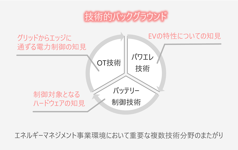 ���Ђ̓����F�Z�p�I�o�b�N�O���E���h�uOT�Z�p�v�i����ΏۂƂȂ�n�[�h�E�F�A�̒m���j�A�u�p���[�G���N�g���j�N�X�Z�p�v�i�O���b�h����G�b�W�ɒʂ���d�͐���̒m���j�A�u�o�b�e���[����Z�p�v�iEV�̓����ɂ��Ă̒m���j