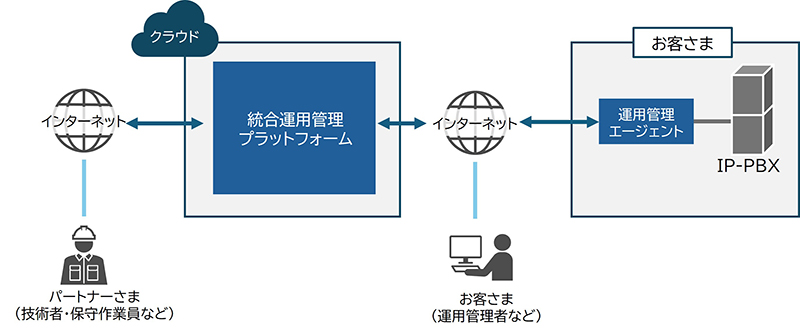 「統合運用管理プラットフォーム」 システム構成