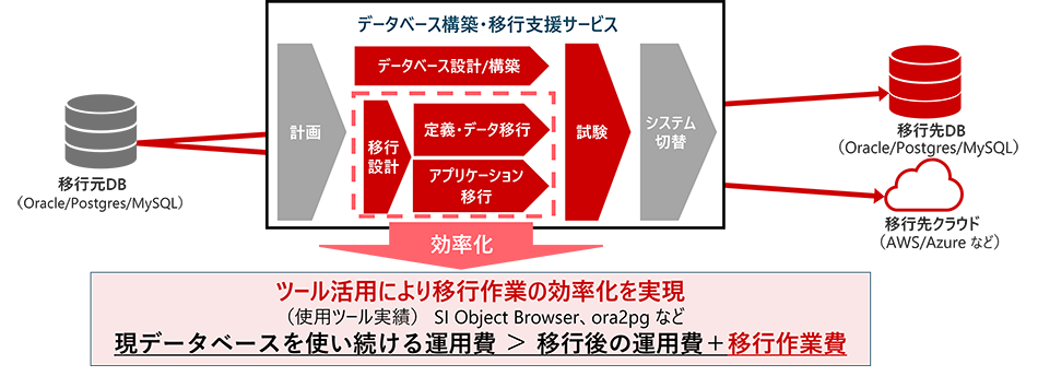 �C���[�W�摜�F�f�[�^�x�[�X�\�z�E�ڍs�x���T�[�r�X