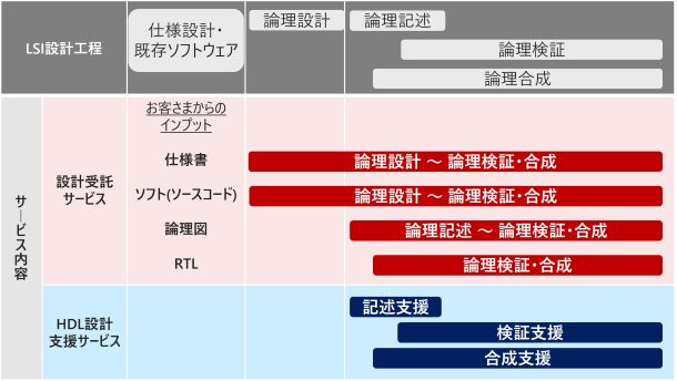 LSI�EFPGA�t�����g�G���h�݌v�T�[�r�X�̊T�v