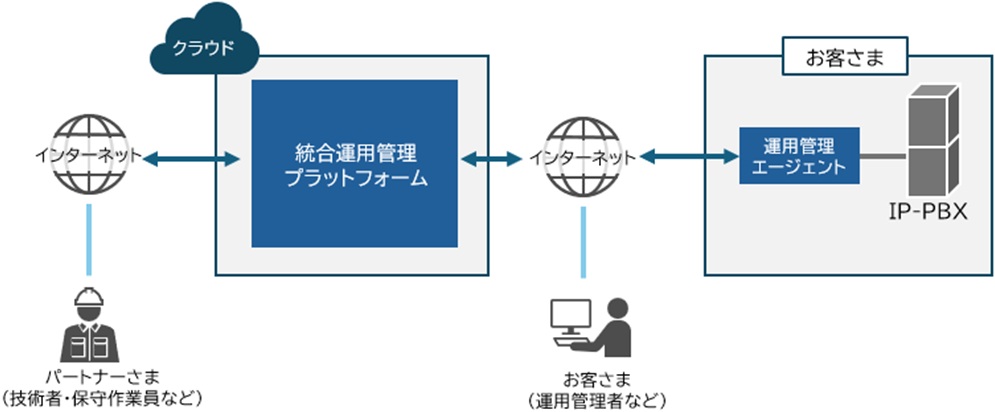統合運用管理プラットフォームのシステム構成の図:お客さまのIP-PBXの運用管理エージェントとクラウド上の統合運用管理プラットフォームをインターネットで連携。お客さま(運用管理者など)とパートナーさま(技術者・保守作業員など)の連携もできます。