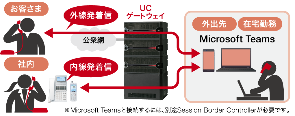 Microsoft Teams電話で、ユニファイドコミュニケーション・ゲートウェイを介した外線発着信や、オフィス勤務者の電話機との内線通話・転送・ピックアップ応答しているイメージ ※Microsoft Teamsと接続するには、別途Session Border Controllerが必要です。