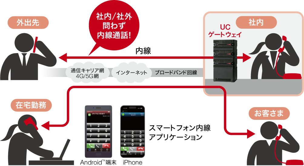 スマートフォン用内線アプリケーションとユニファイドコミュニケーション・ゲートウェイの概念図