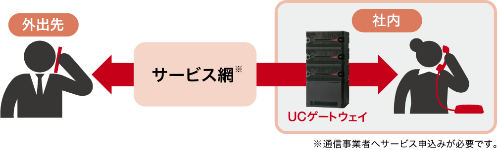 通信事業者のIP電話サービス網※とユニファイドコミュニケーション・ゲートウェイの概念図 ※通信事業者へサービス申込みが必要です。