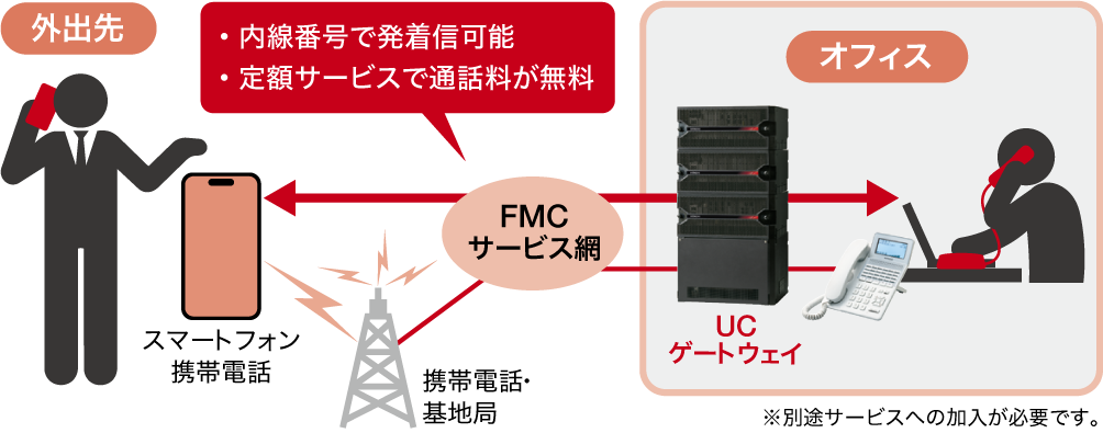 FMCサービス網とユニファイドコミュニケーション・ゲートウェイの概念図 ※別途サービスへの加入が必要です。