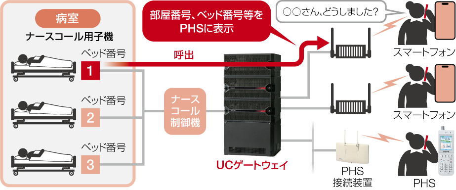 ナースコールシステムとユニファイドコミュニケーション・ゲートウェイの概念図