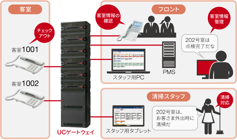 連携PMSとユニファイドコミュニケーション・ゲートウェイの概念図
