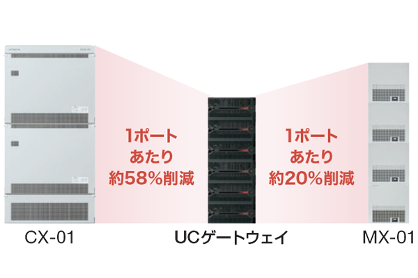 CX-01と比べて1ポートあたり約58%削減。MX-01と比べて1ポートあたり約20%削減