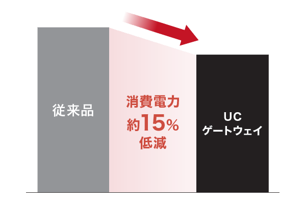 省電力化のイメージ