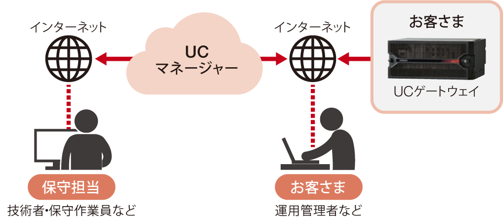 リモート管理のイメージ